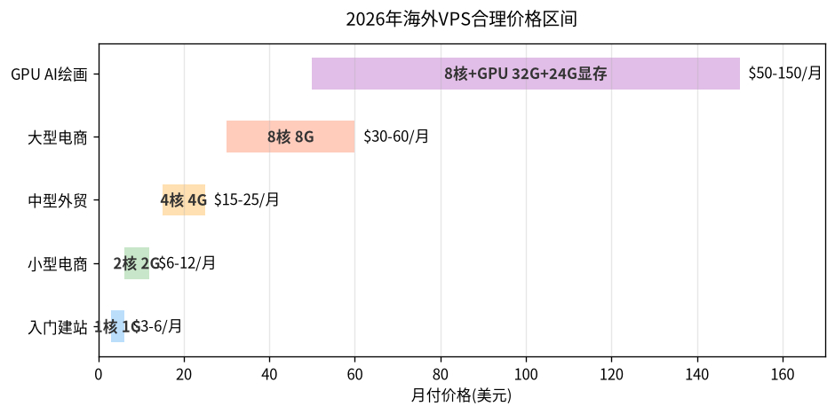 2026年海外VPS合理价格区间